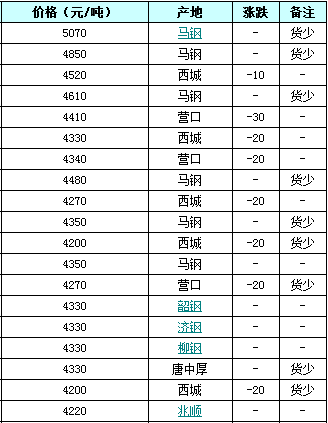 钢花管部分产地价格变化与库存