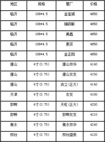 7月18日部分地区注浆钢花管市场价格